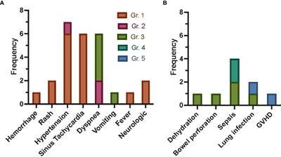 Safety of autologous freshly expanded mesenchymal stromal cells for the treatment of graft-versus-host disease